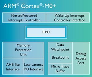 Arm Cortex M0 Silicon Labs