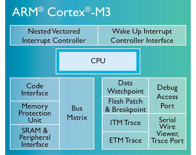 Kritiek Bewolkt Aanpassen ARM Cortex-M3 - Silicon Labs