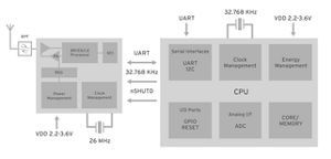 BT122 Bluetooth BR/EDR Modules (Classic) - Silicon Labs