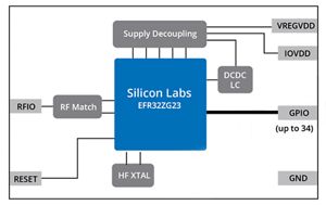ZWave 800 Series SiP Modules Silicon Labs
