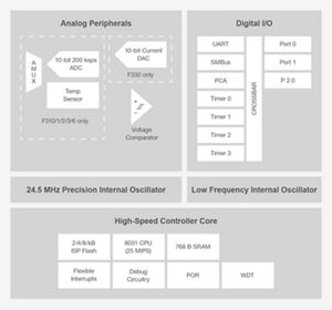 C8051F330GM Silicon Labs