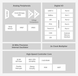 Microcontrollers for Industrial Applications C8051F55x Silicon Labs