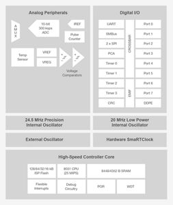 Ultra Low Power Microcontroller C8051F96x Silicon Labs
